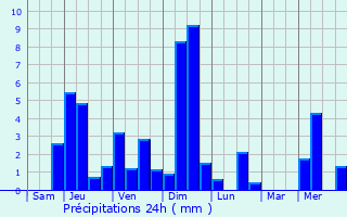 Graphique des précipitations prvues pour Pugny-Chatenod