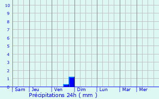 Graphique des précipitations prvues pour Condat-sur-Vienne