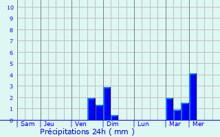 Graphique des précipitations prvues pour Inskoy