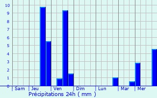 Graphique des précipitations prvues pour Shangzhi