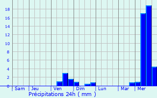 Graphique des précipitations prvues pour Avignon