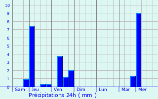 Graphique des précipitations prvues pour Sallles-d
