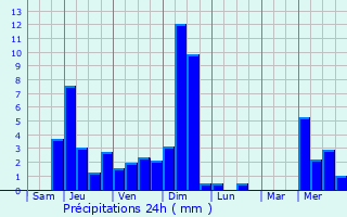 Graphique des précipitations prvues pour Coublevie