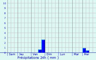 Graphique des précipitations prvues pour Bivre