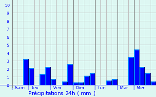 Graphique des précipitations prvues pour Soumans