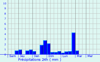 Graphique des précipitations prvues pour Bogenhausen