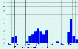 Graphique des précipitations prvues pour Alboussire