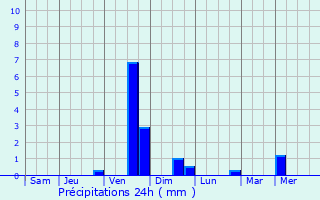 Graphique des précipitations prvues pour Pronne