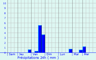Graphique des précipitations prvues pour Cysoing