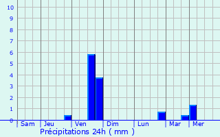 Graphique des précipitations prvues pour Rumes