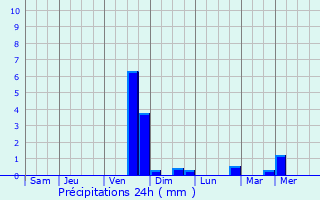 Graphique des précipitations prvues pour Onnaing