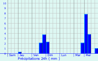 Graphique des précipitations prvues pour Le Crs