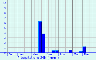 Graphique des précipitations prvues pour Marly
