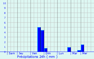 Graphique des précipitations prvues pour Sint-Lievens-Houtem