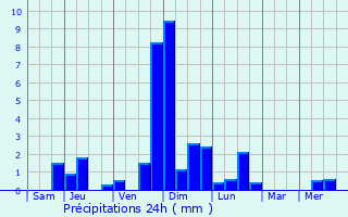 Graphique des précipitations prvues pour Urtenen
