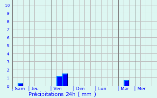 Graphique des précipitations prvues pour Kyakhulay