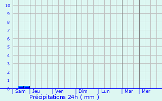 Graphique des précipitations prvues pour Campbelltown