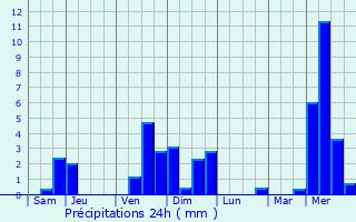 Graphique des précipitations prvues pour Saint-tienne-de-Serre