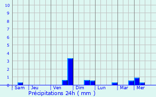 Graphique des précipitations prvues pour Waremme