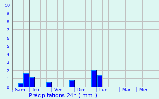 Graphique des précipitations prvues pour Balapulang