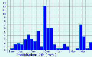 Graphique des précipitations prvues pour Saint-Martin-sur-la-Chambre