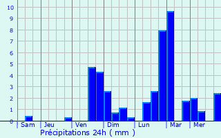 Graphique des précipitations prvues pour Kranj