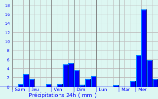 Graphique des précipitations prvues pour Juvinas