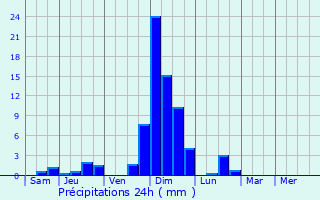 Graphique des précipitations prvues pour Bussang