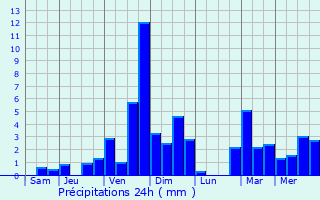 Graphique des précipitations prvues pour Azzano San Paolo