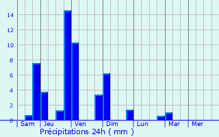 Graphique des précipitations prvues pour Korem