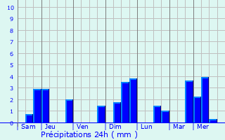 Graphique des précipitations prvues pour Ceaux-en-Loudun