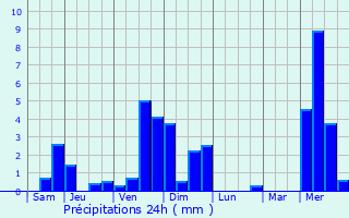 Graphique des précipitations prvues pour Saint-Barthlemy-le-Meil