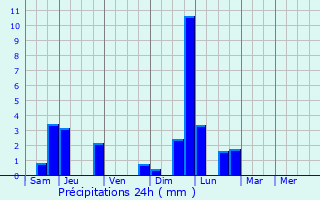 Graphique des précipitations prvues pour La Nouaye