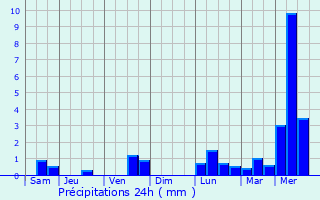 Graphique des précipitations prvues pour Aytr