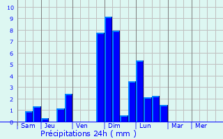 Graphique des précipitations prvues pour Korntal
