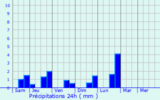 Graphique des précipitations prvues pour Meslin