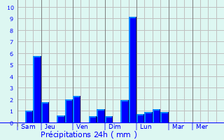Graphique des précipitations prvues pour Bourg-l