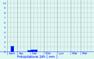 Graphique des précipitations prvues pour Messina