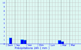 Graphique des précipitations prvues pour Orry-la-Ville