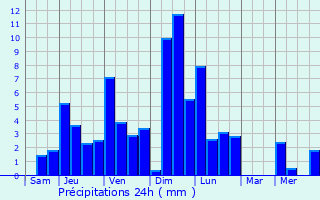 Graphique des précipitations prvues pour Marnaz