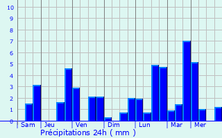 Graphique des précipitations prvues pour Wao