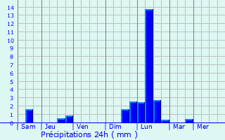 Graphique des précipitations prvues pour Wunstorf