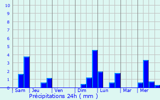 Graphique des précipitations prvues pour Mouffy