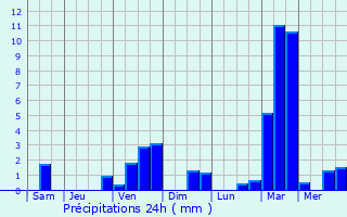 Graphique des précipitations prvues pour Saint-Hilaire-de-Lusignan