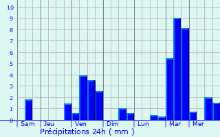 Graphique des précipitations prvues pour Thouars-sur-Garonne