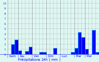 Graphique des précipitations prvues pour Cnac