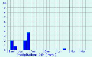 Graphique des précipitations prvues pour Dampierre-au-Temple