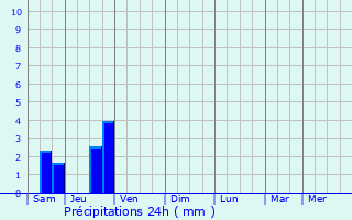 Graphique des précipitations prvues pour Aulnay-sur-Marne