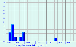 Graphique des précipitations prvues pour chemines