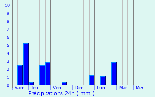 Graphique des précipitations prvues pour Granville